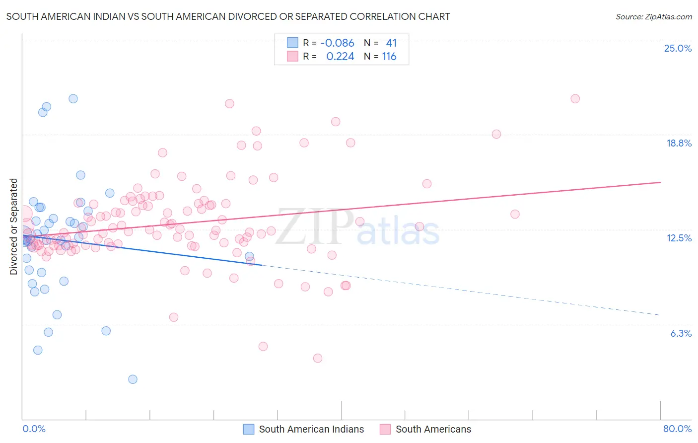 South American Indian vs South American Divorced or Separated