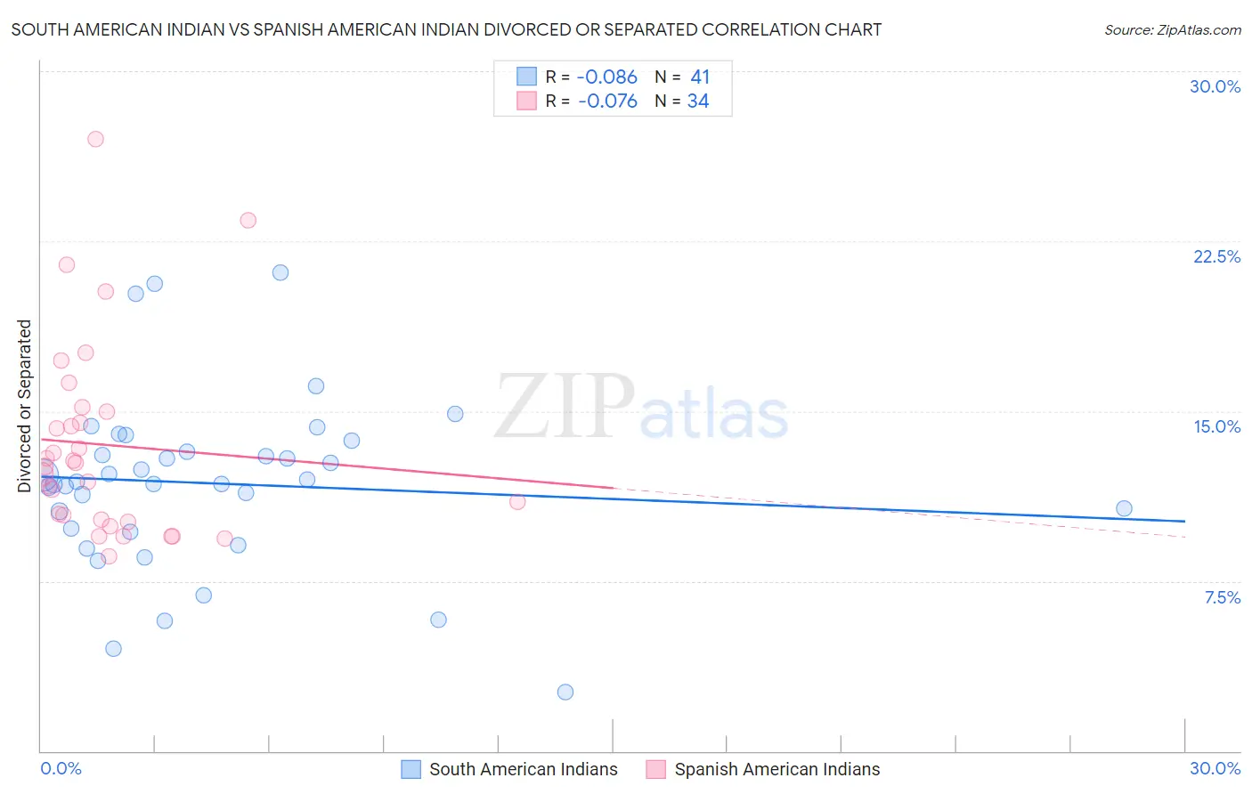 South American Indian vs Spanish American Indian Divorced or Separated