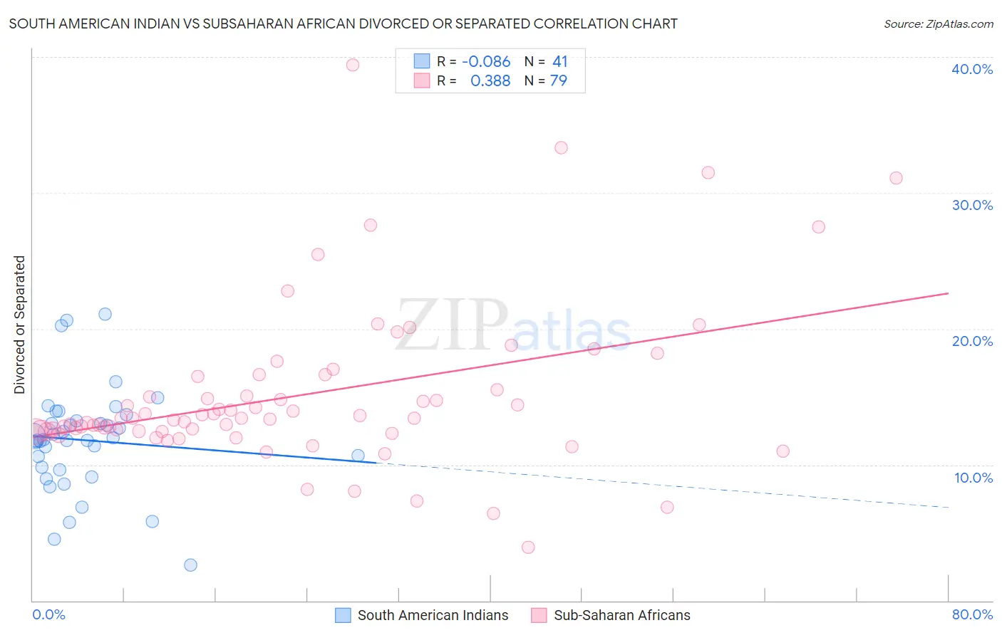 South American Indian vs Subsaharan African Divorced or Separated