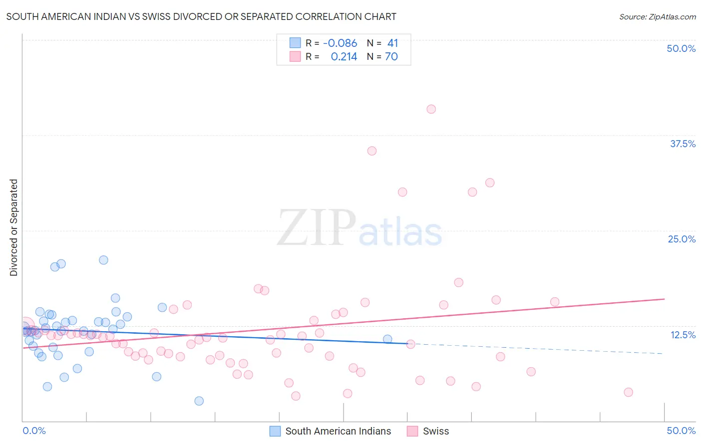 South American Indian vs Swiss Divorced or Separated