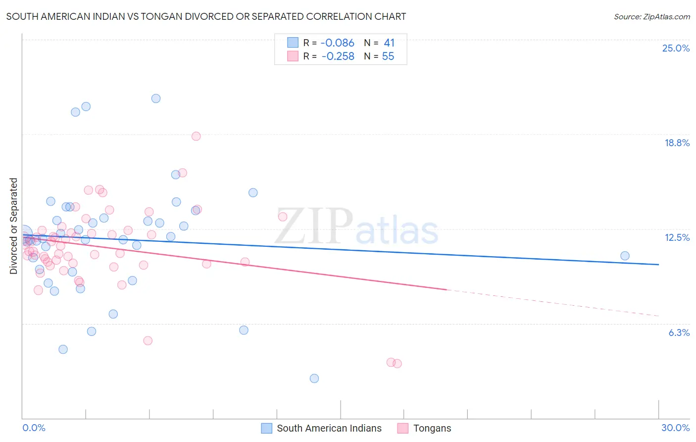 South American Indian vs Tongan Divorced or Separated