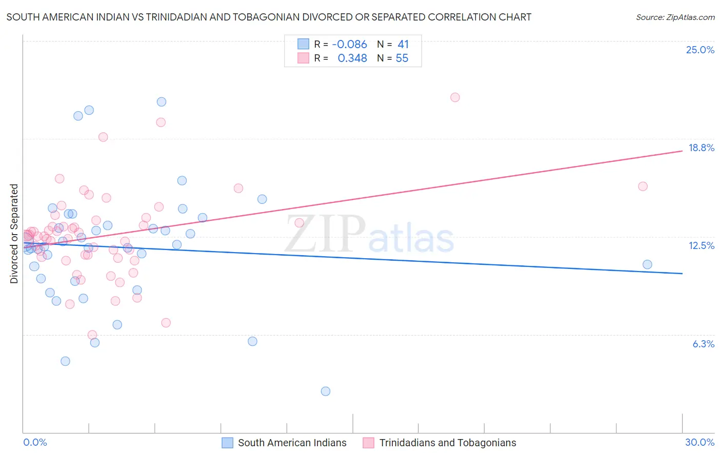 South American Indian vs Trinidadian and Tobagonian Divorced or Separated