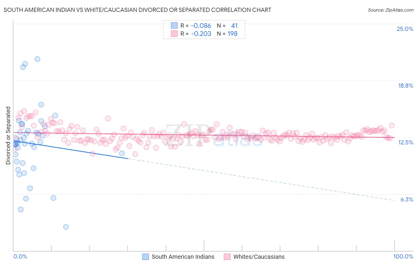 South American Indian vs White/Caucasian Divorced or Separated