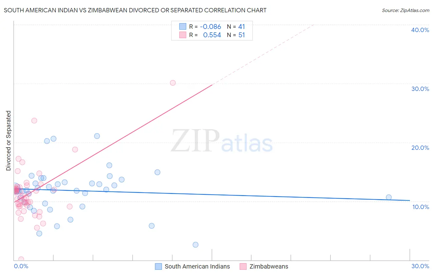 South American Indian vs Zimbabwean Divorced or Separated
