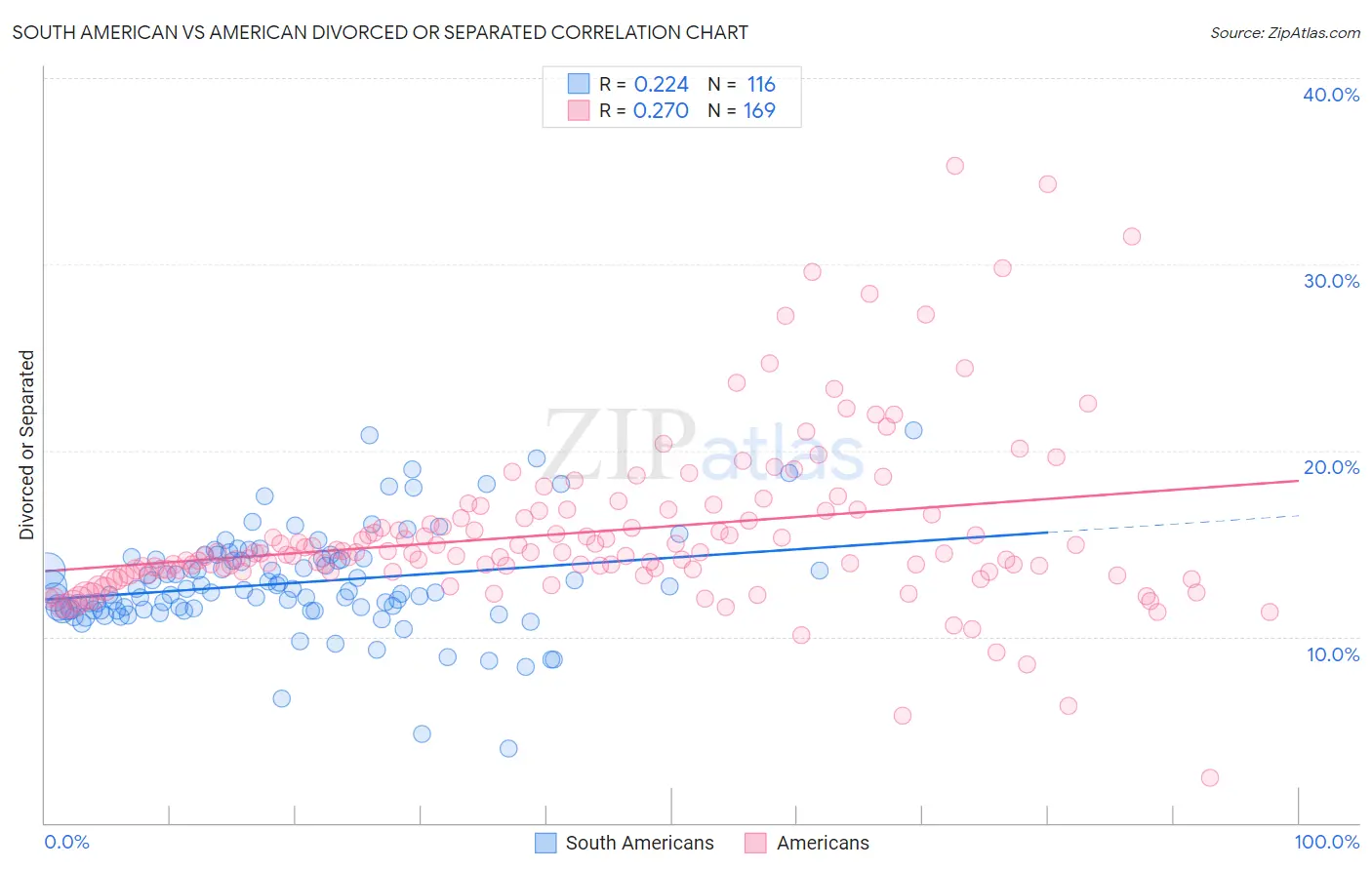 South American vs American Divorced or Separated