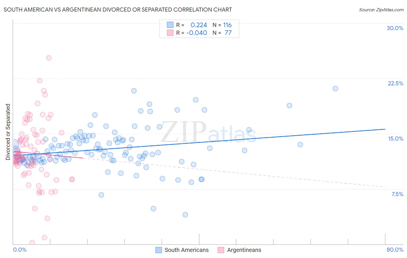 South American vs Argentinean Divorced or Separated
