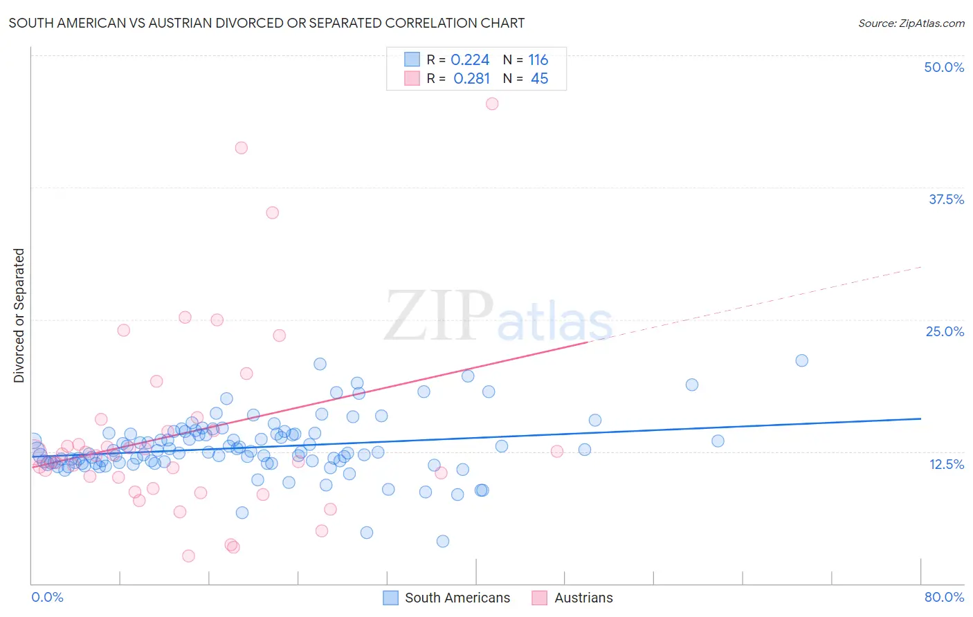 South American vs Austrian Divorced or Separated
