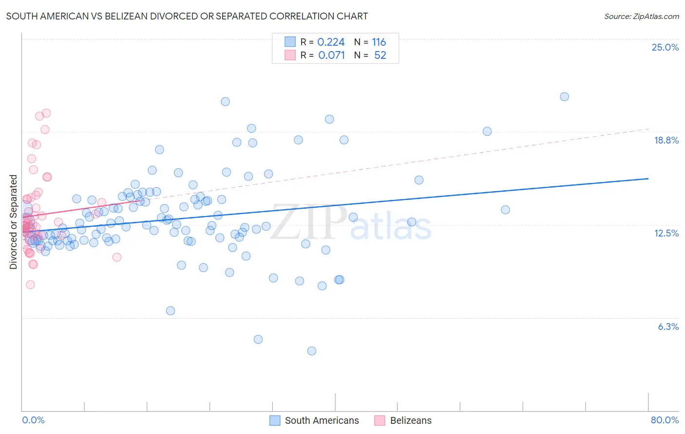 South American vs Belizean Divorced or Separated