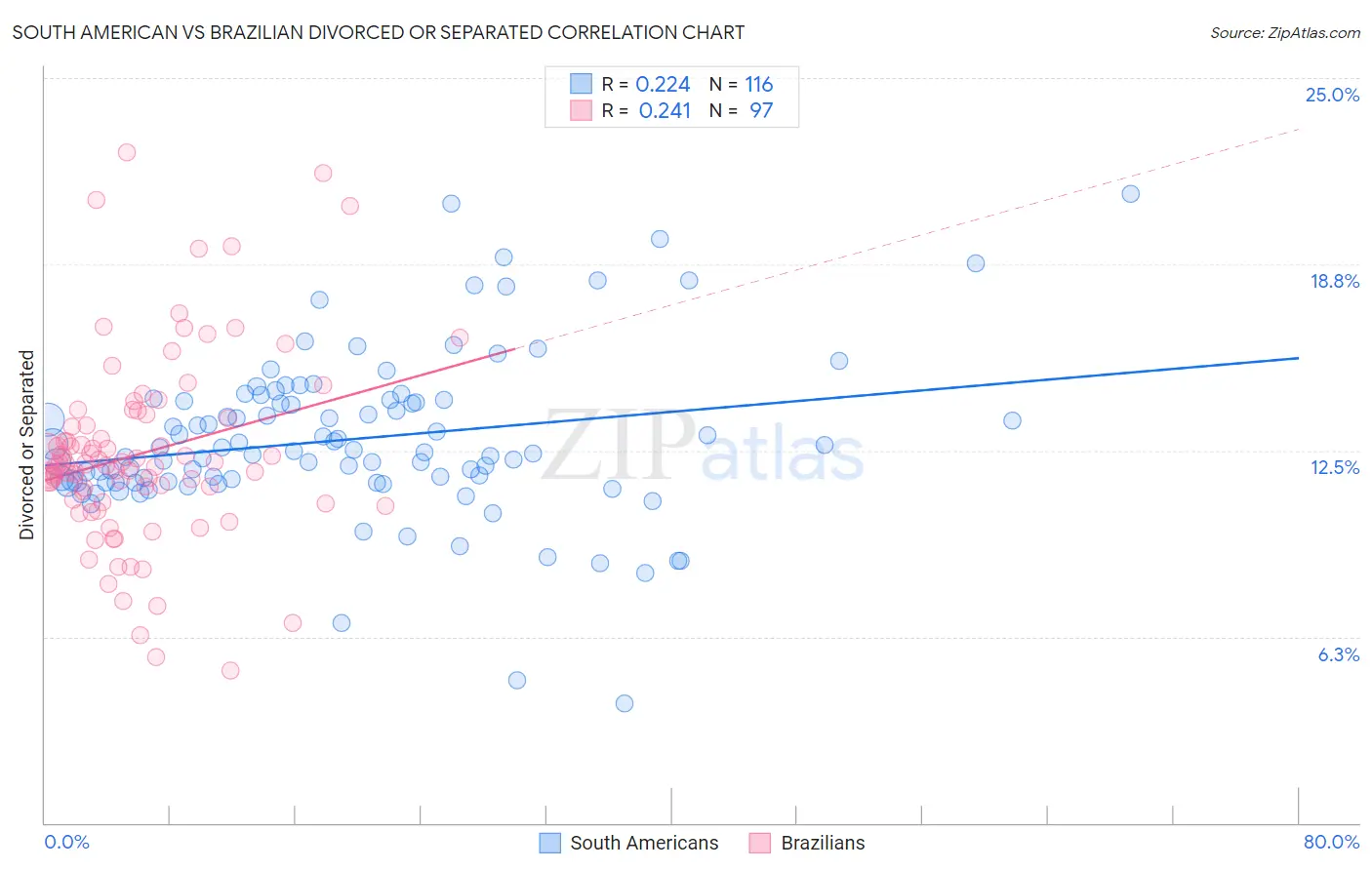 South American vs Brazilian Divorced or Separated