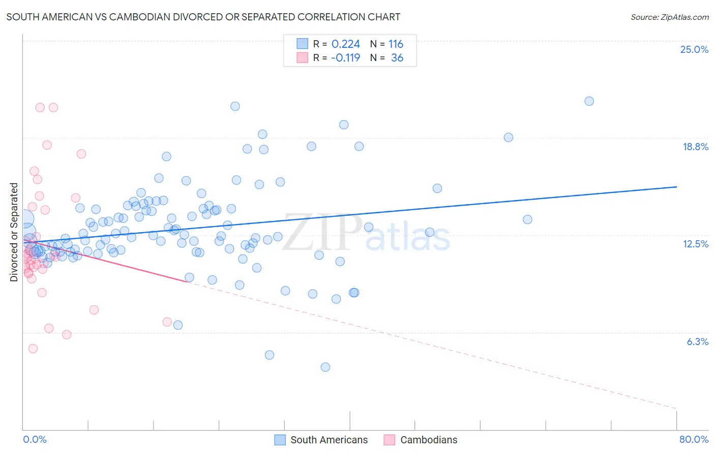 South American vs Cambodian Divorced or Separated