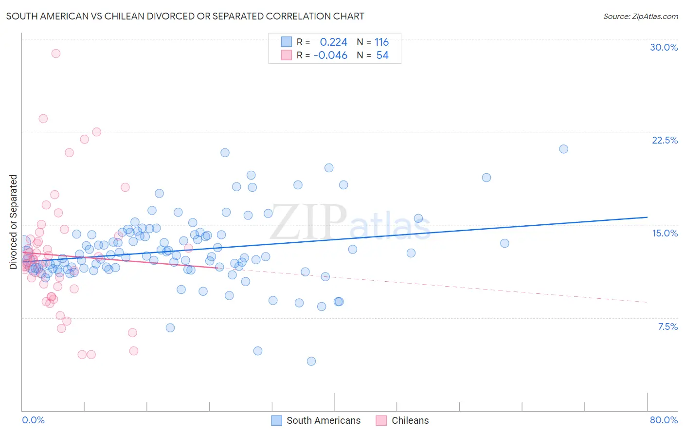 South American vs Chilean Divorced or Separated