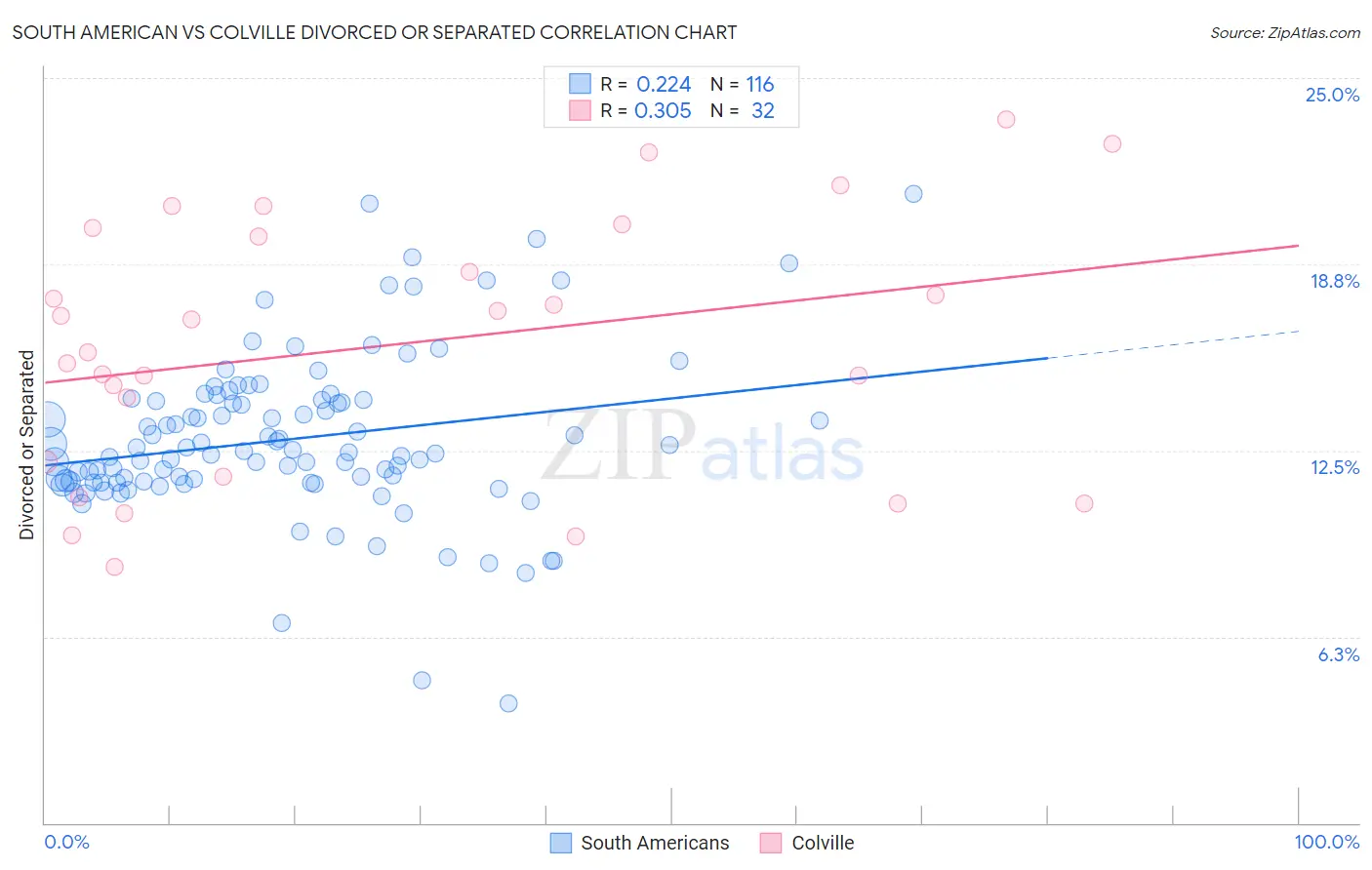 South American vs Colville Divorced or Separated