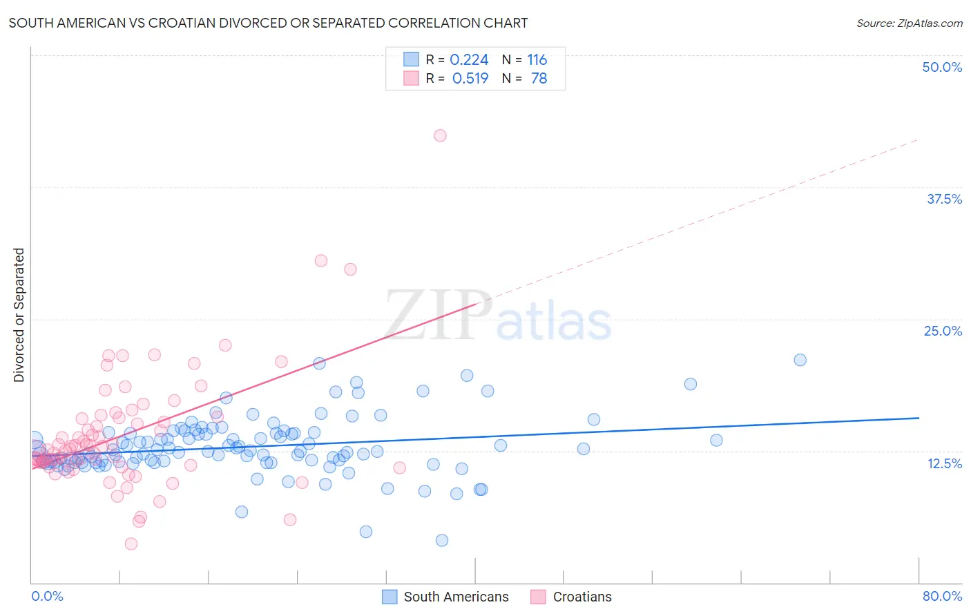 South American vs Croatian Divorced or Separated