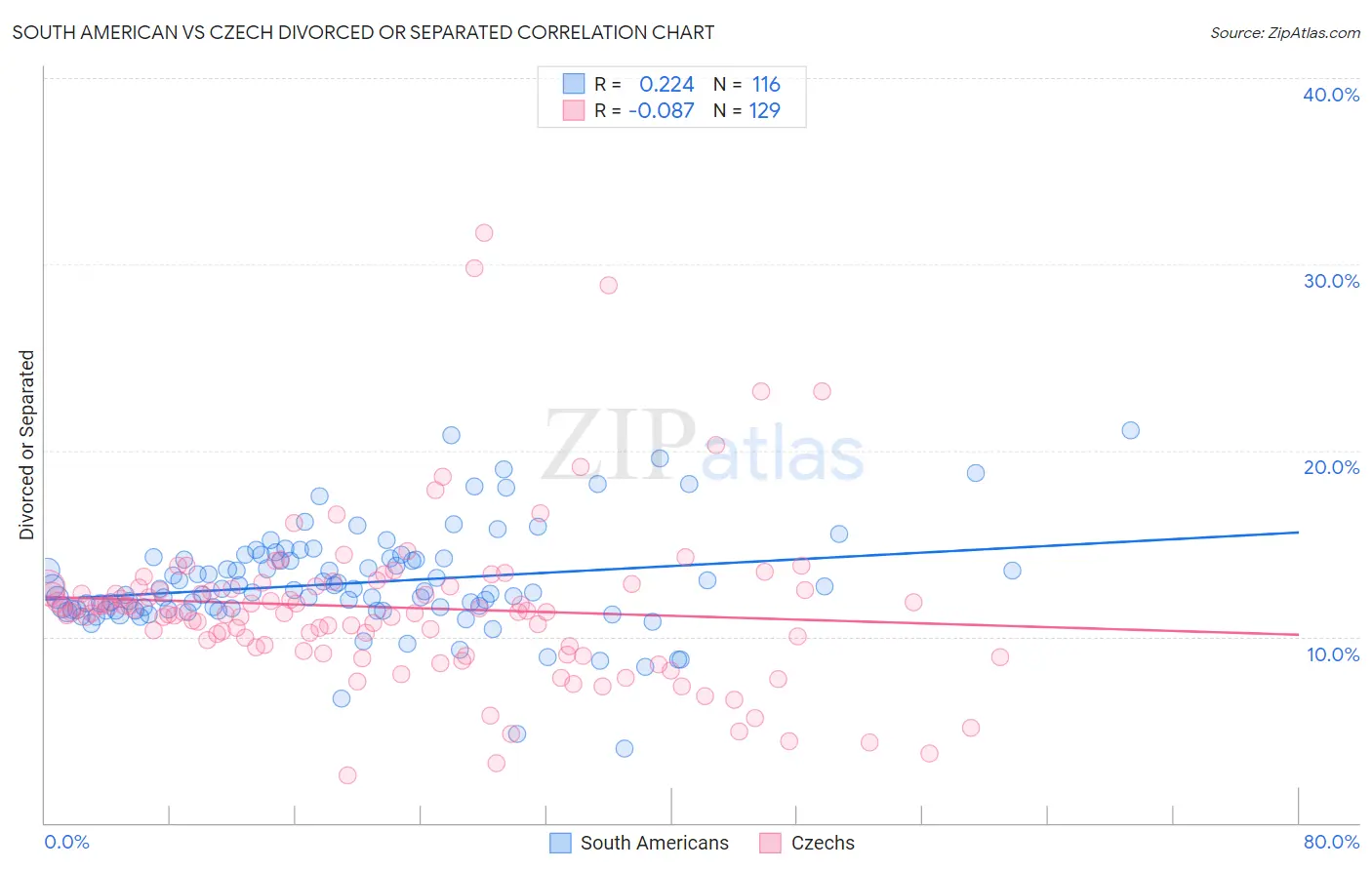 South American vs Czech Divorced or Separated