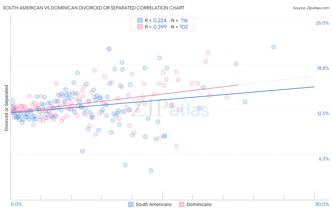 South American vs Dominican Divorced or Separated