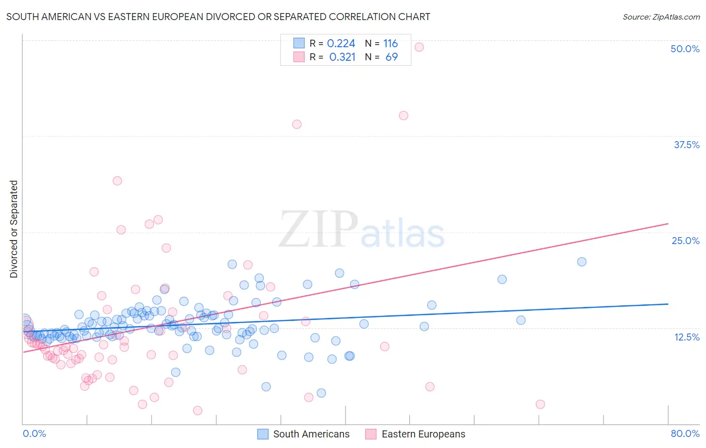 South American vs Eastern European Divorced or Separated