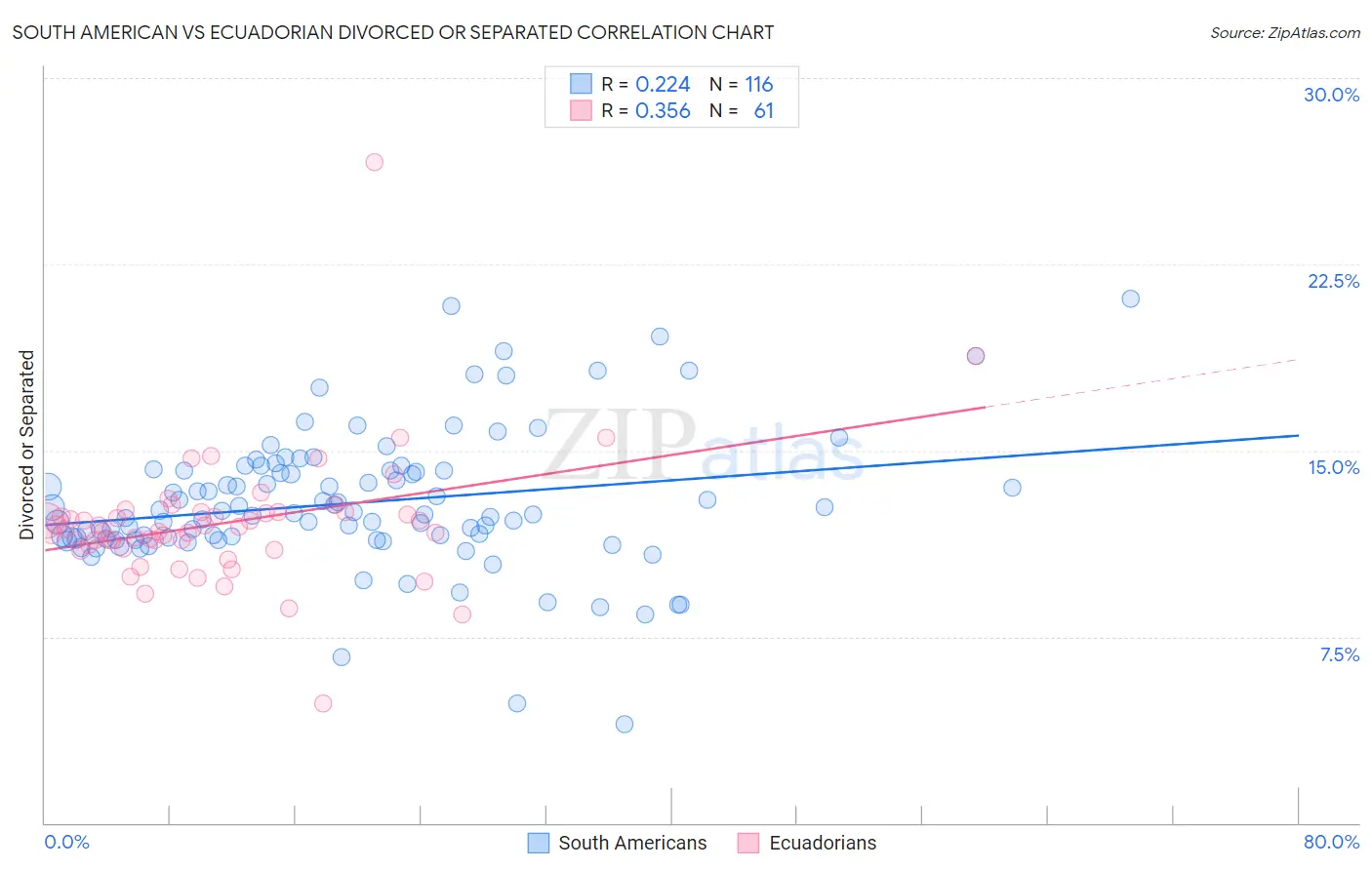 South American vs Ecuadorian Divorced or Separated