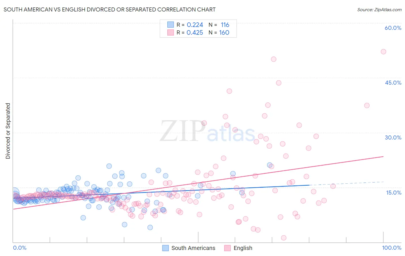 South American vs English Divorced or Separated