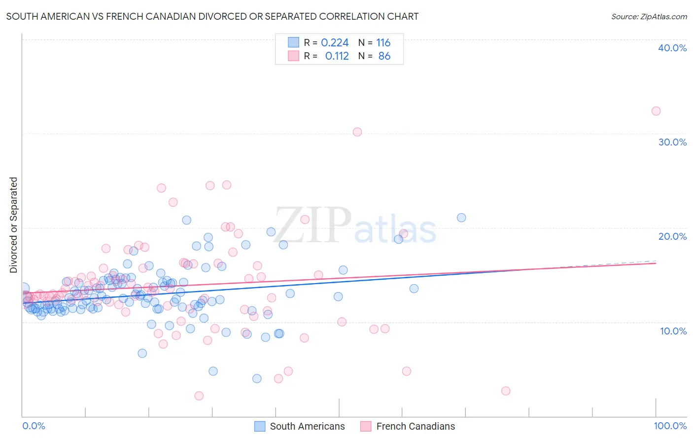 South American vs French Canadian Divorced or Separated