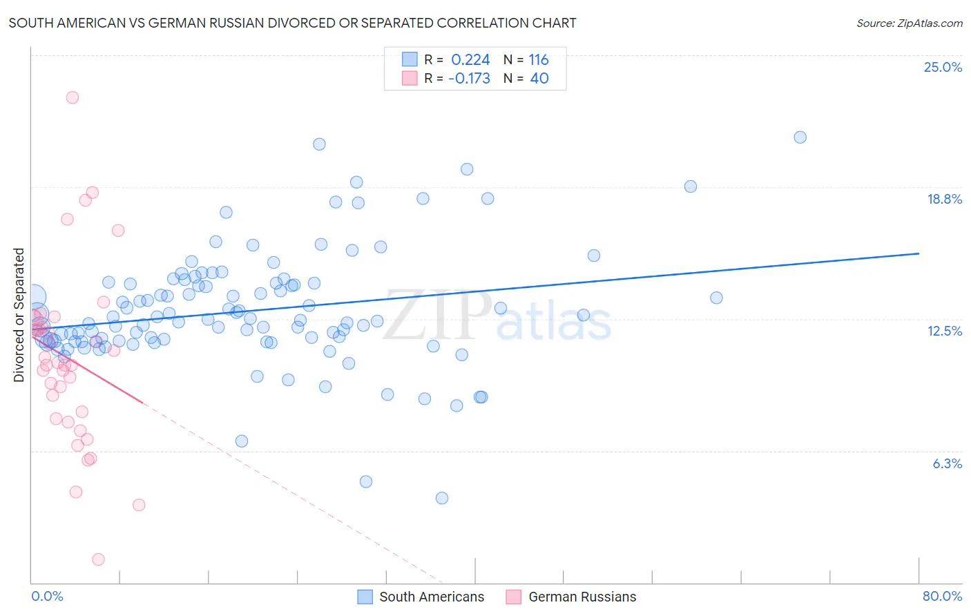 South American vs German Russian Divorced or Separated