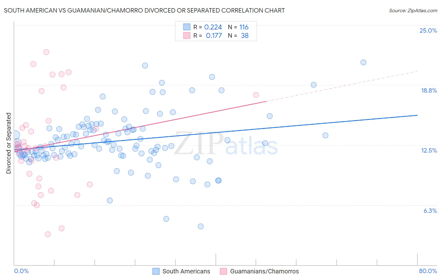 South American vs Guamanian/Chamorro Divorced or Separated