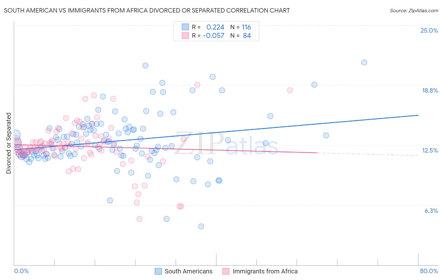 South American vs Immigrants from Africa Divorced or Separated