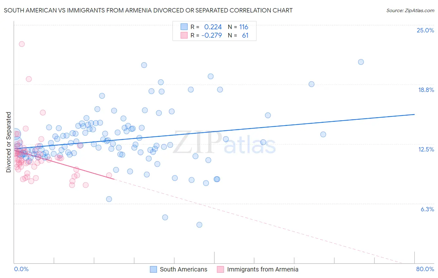 South American vs Immigrants from Armenia Divorced or Separated