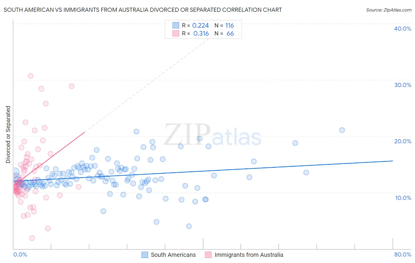 South American vs Immigrants from Australia Divorced or Separated