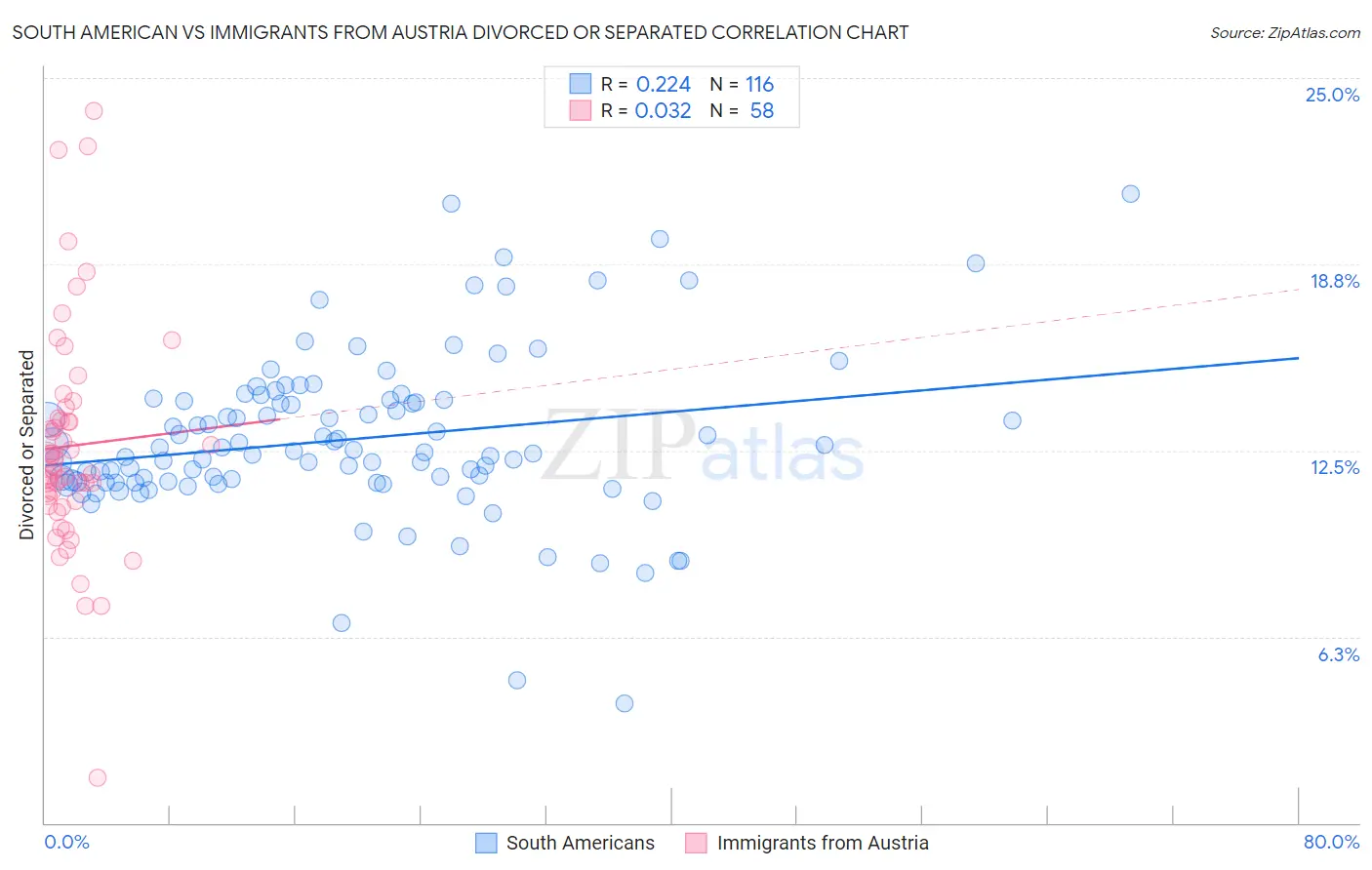 South American vs Immigrants from Austria Divorced or Separated