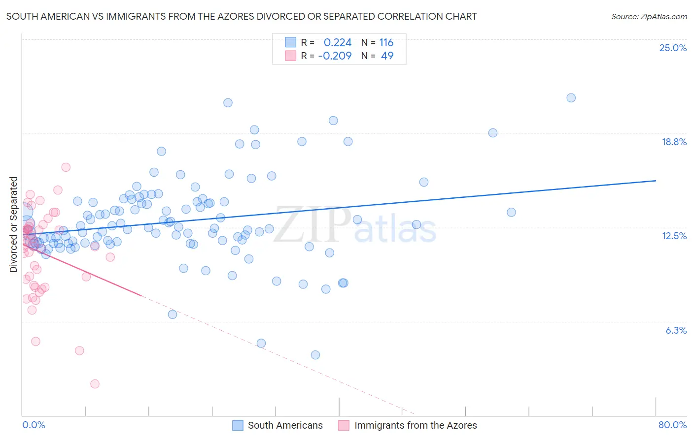 South American vs Immigrants from the Azores Divorced or Separated
