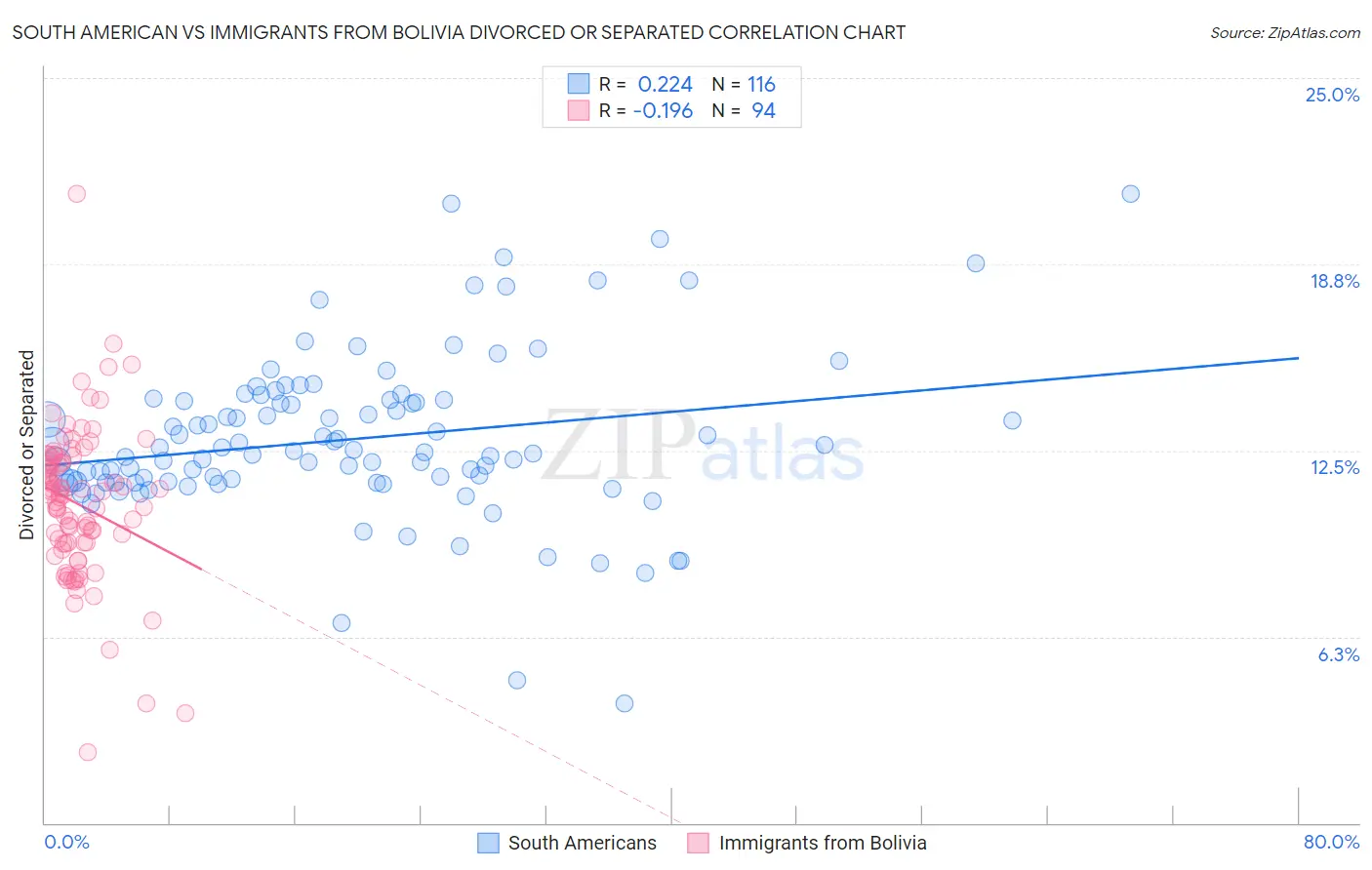 South American vs Immigrants from Bolivia Divorced or Separated