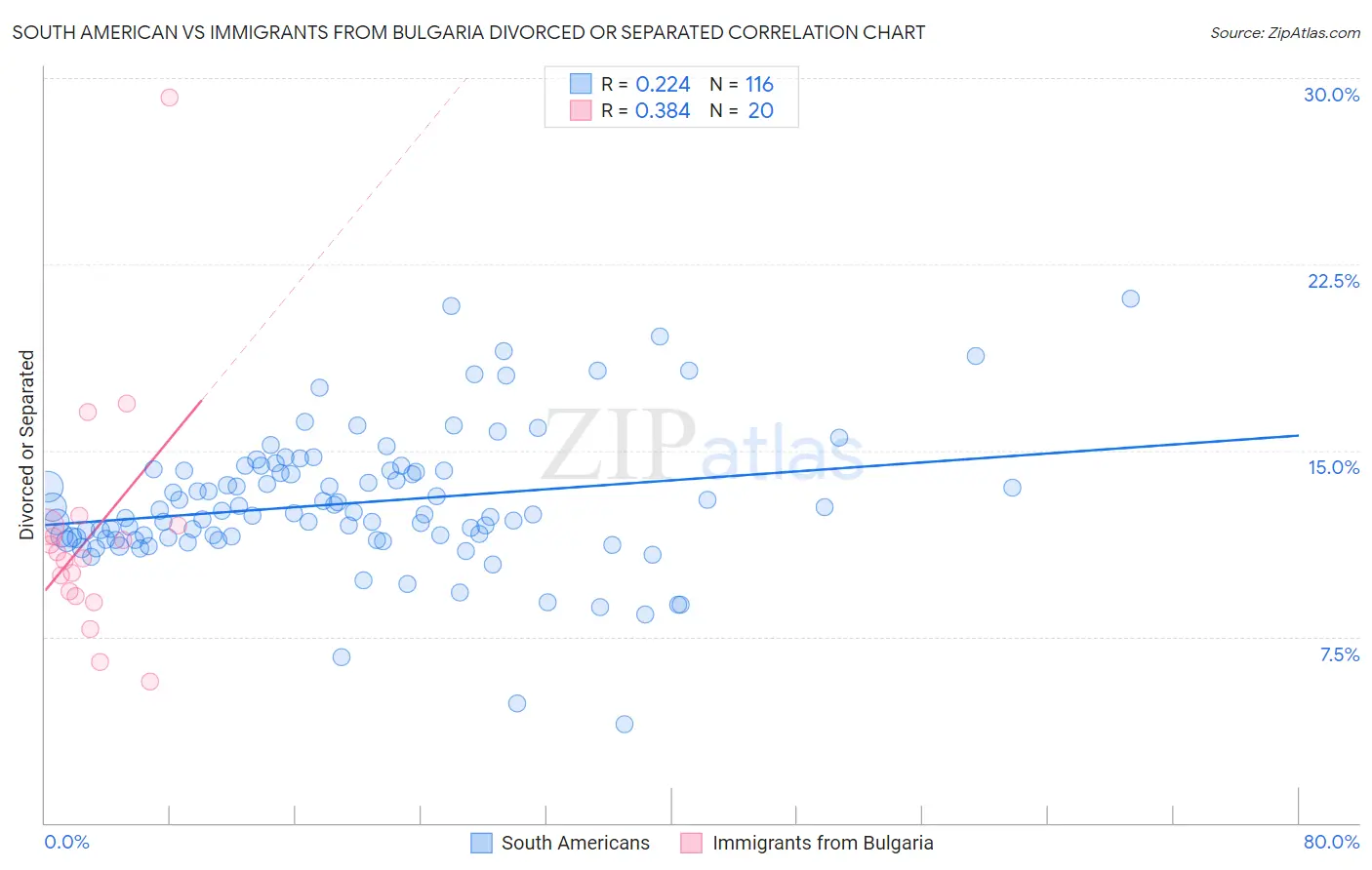 South American vs Immigrants from Bulgaria Divorced or Separated