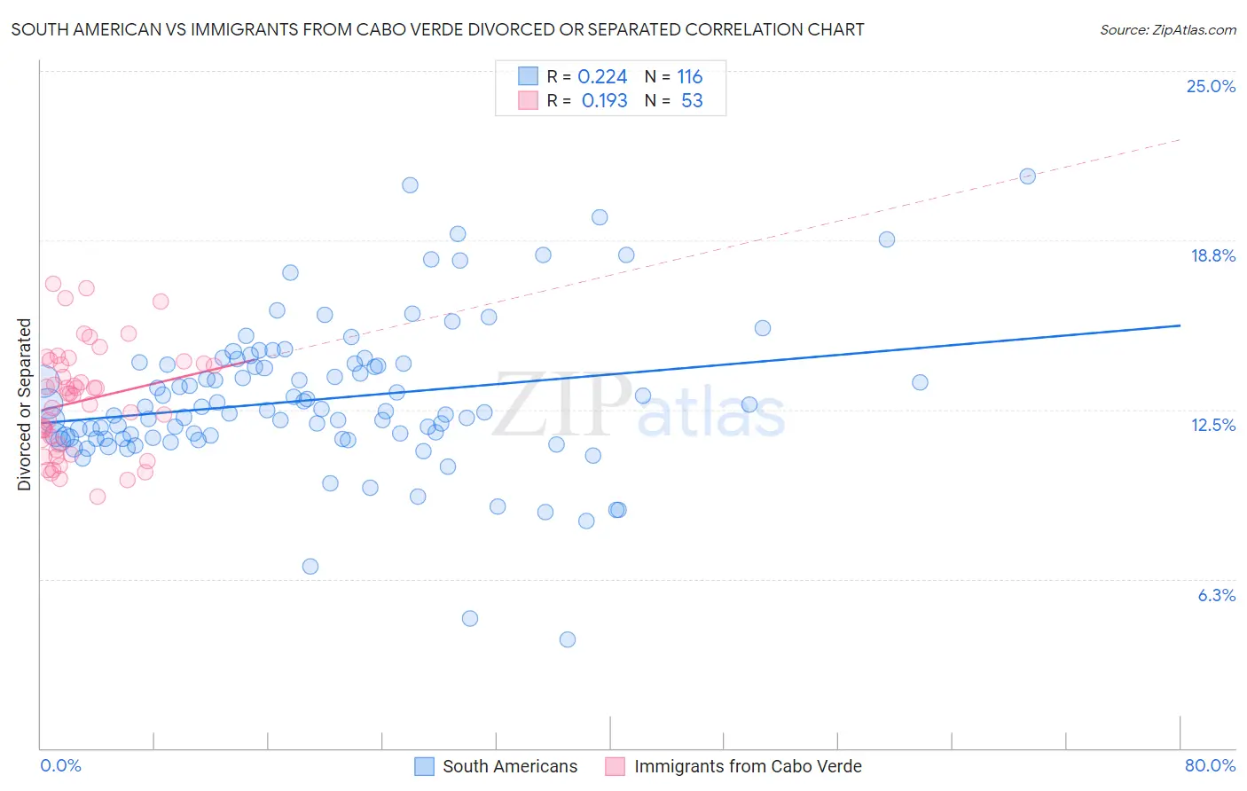 South American vs Immigrants from Cabo Verde Divorced or Separated