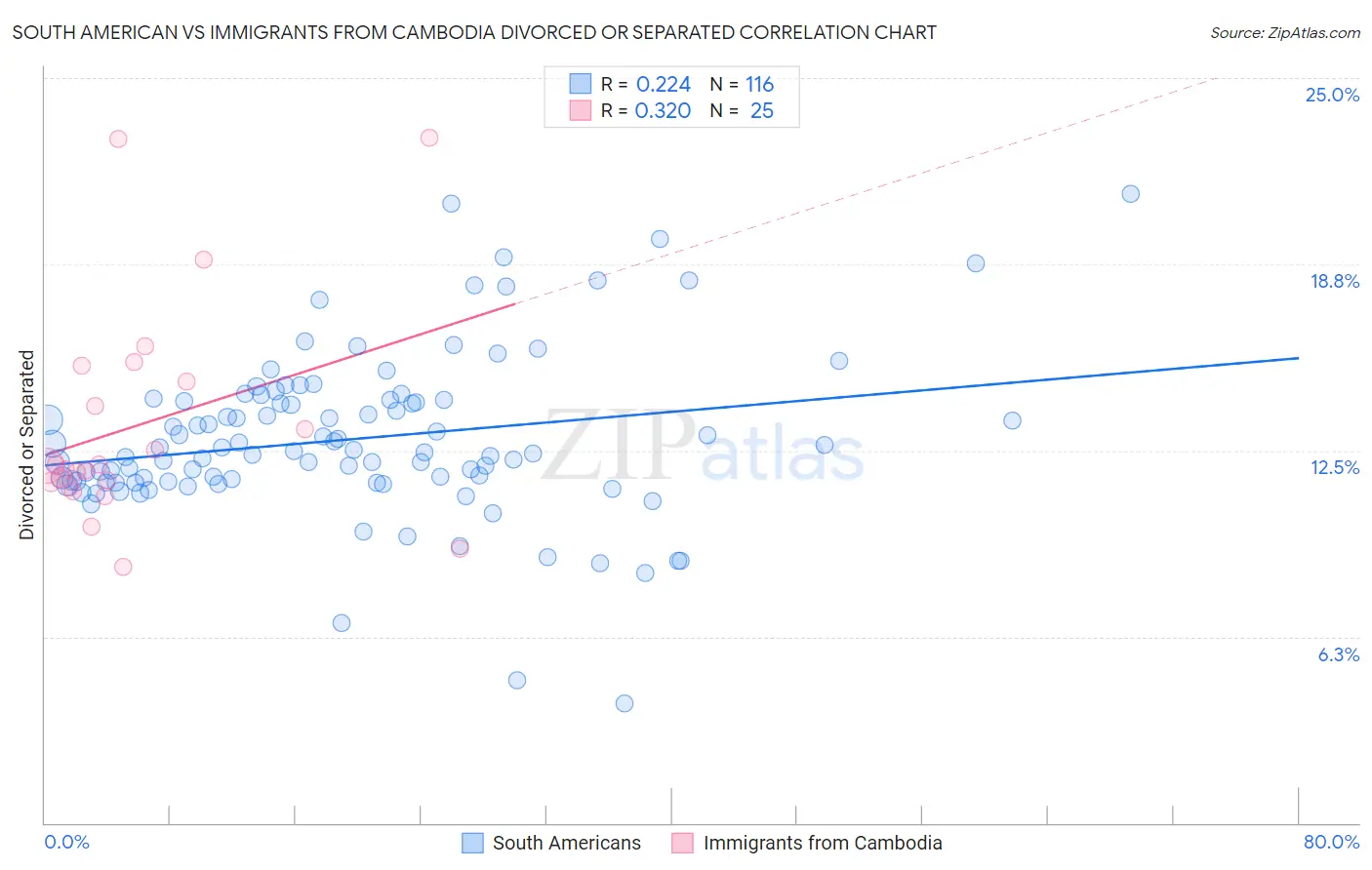 South American vs Immigrants from Cambodia Divorced or Separated