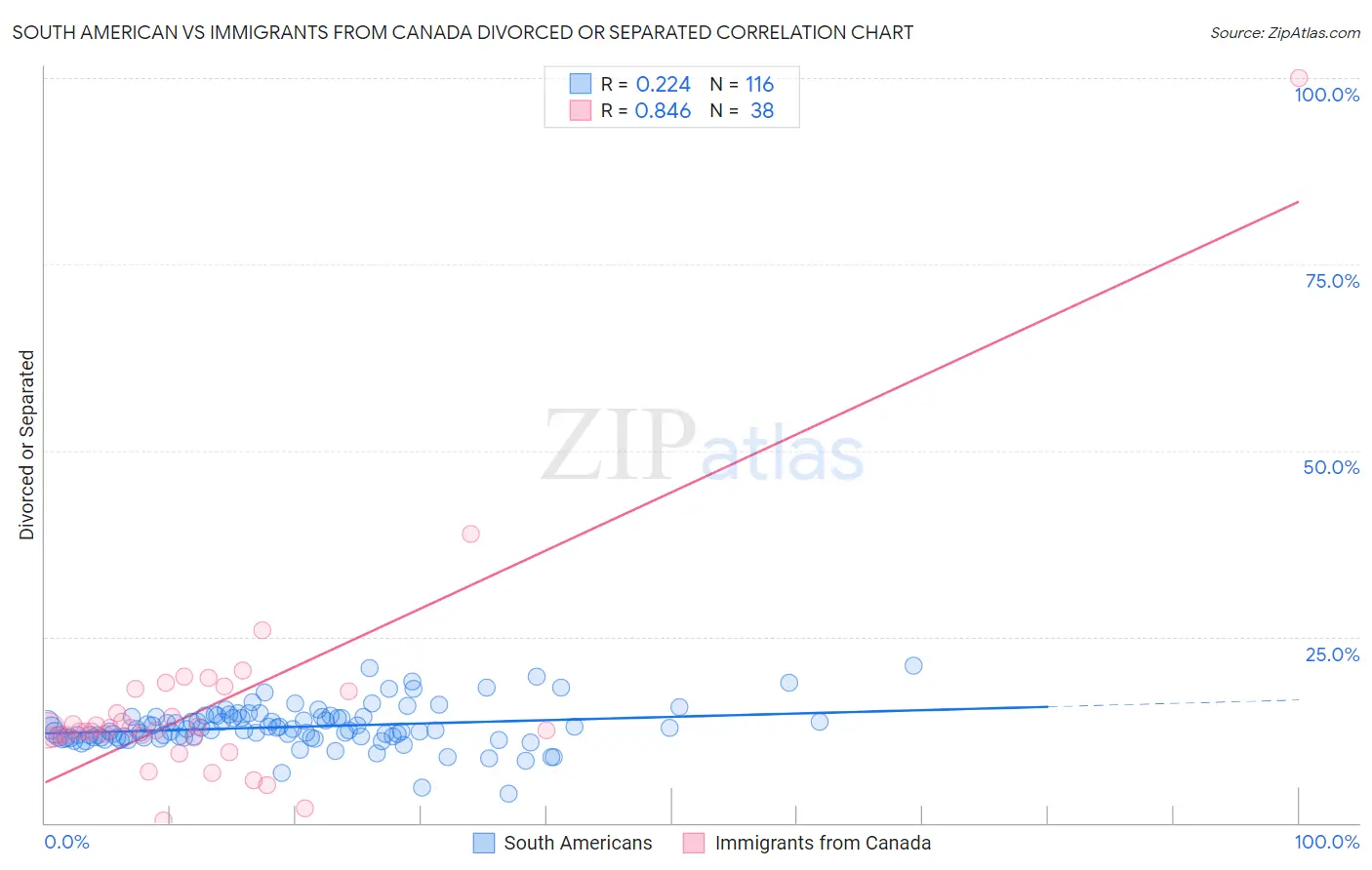 South American vs Immigrants from Canada Divorced or Separated