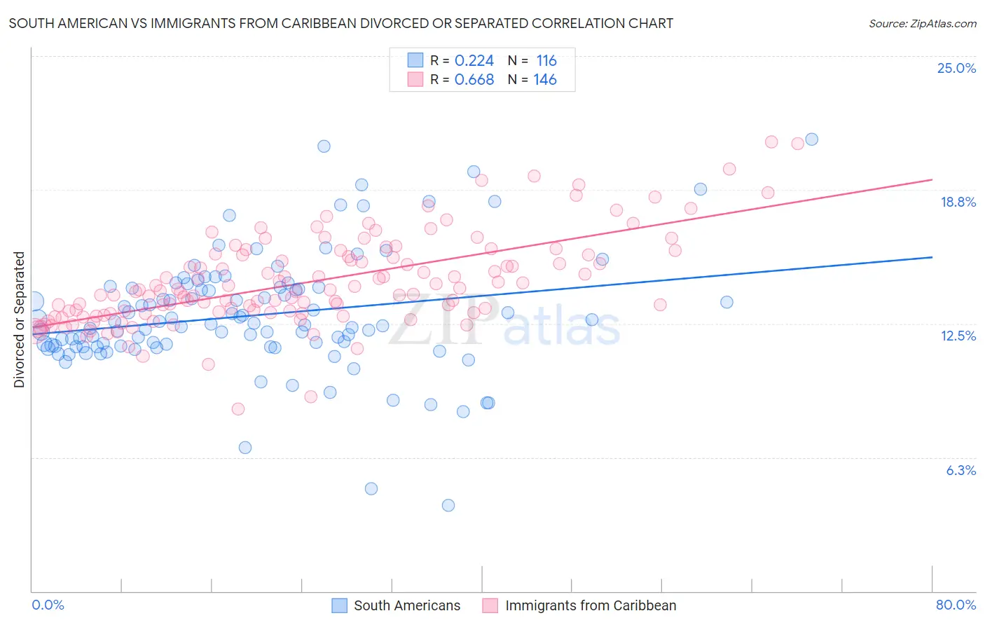 South American vs Immigrants from Caribbean Divorced or Separated