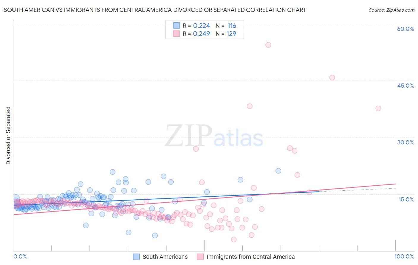 South American vs Immigrants from Central America Divorced or Separated