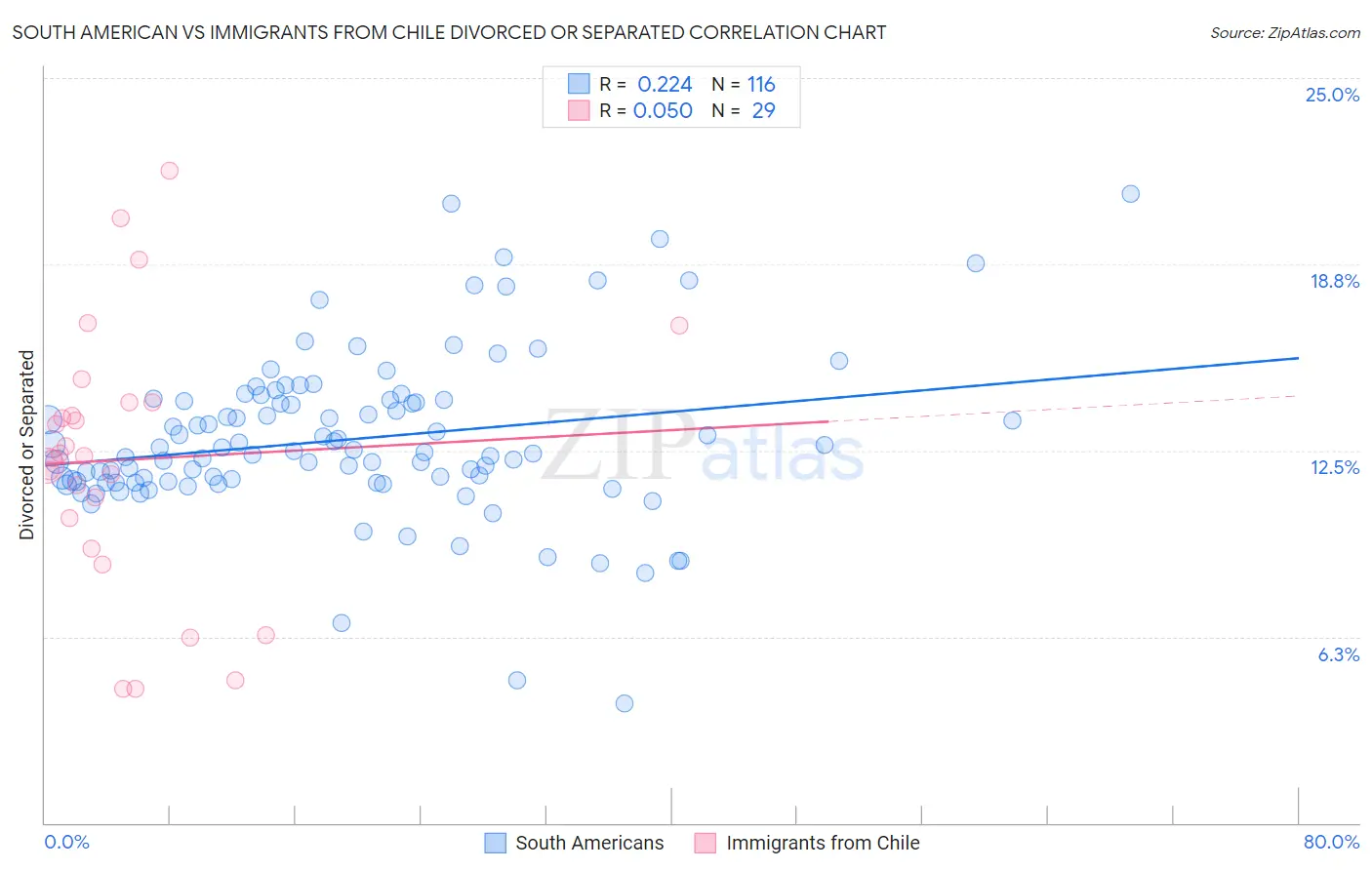 South American vs Immigrants from Chile Divorced or Separated