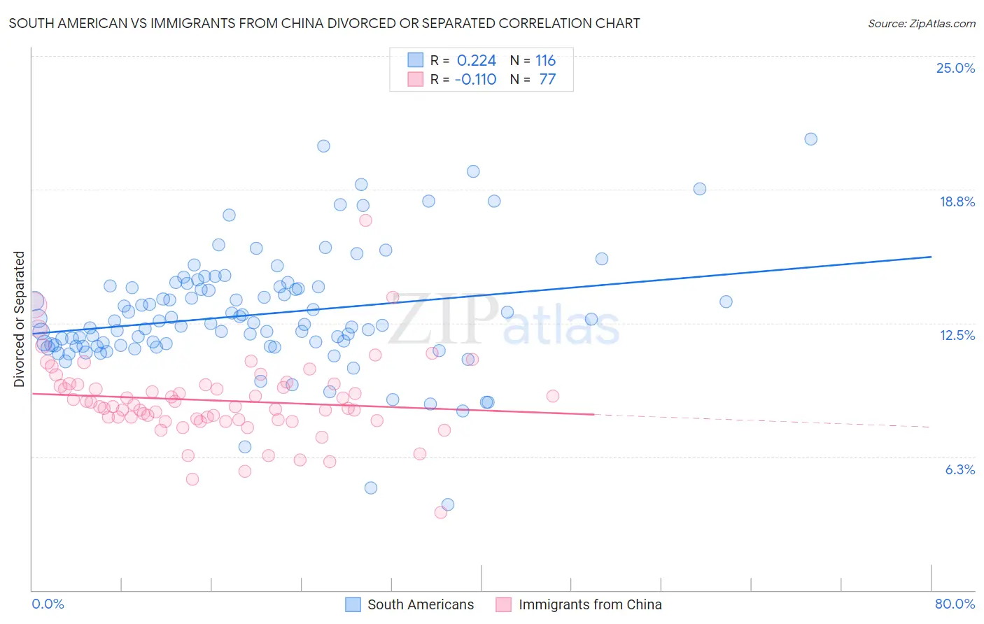 South American vs Immigrants from China Divorced or Separated