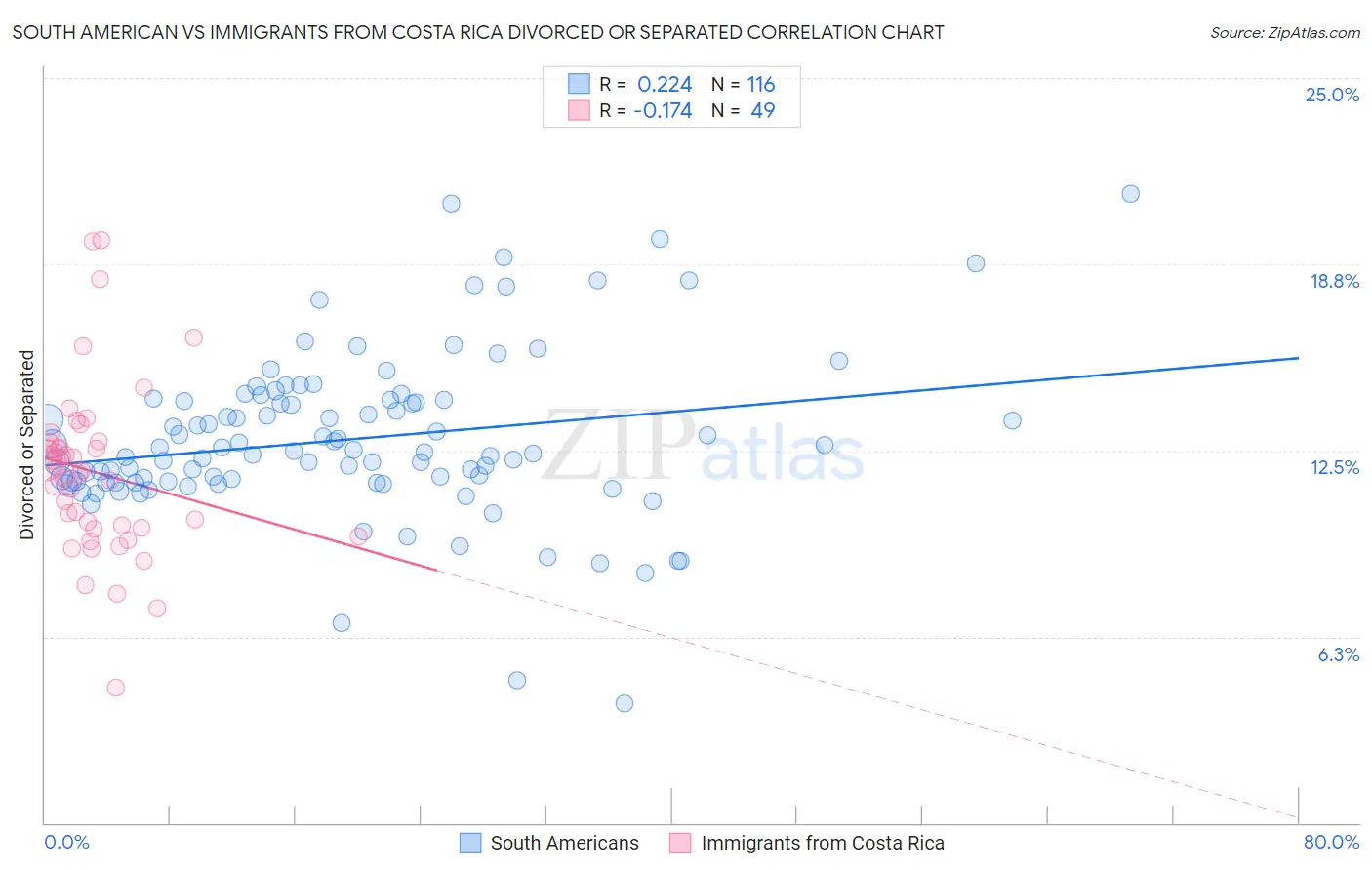 South American vs Immigrants from Costa Rica Divorced or Separated