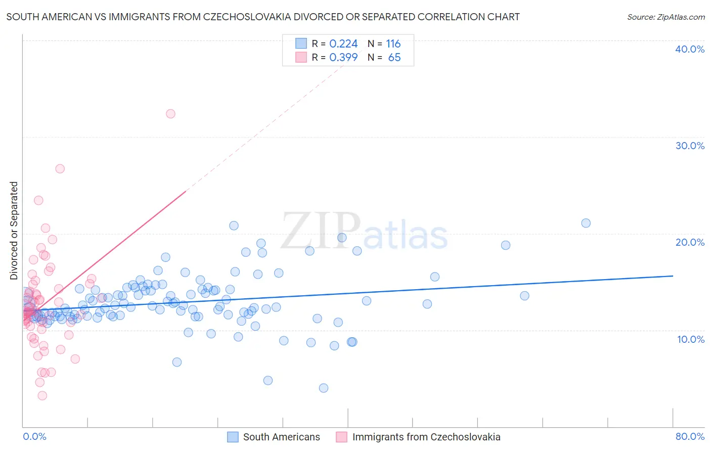 South American vs Immigrants from Czechoslovakia Divorced or Separated