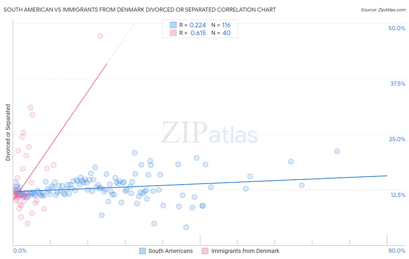 South American vs Immigrants from Denmark Divorced or Separated