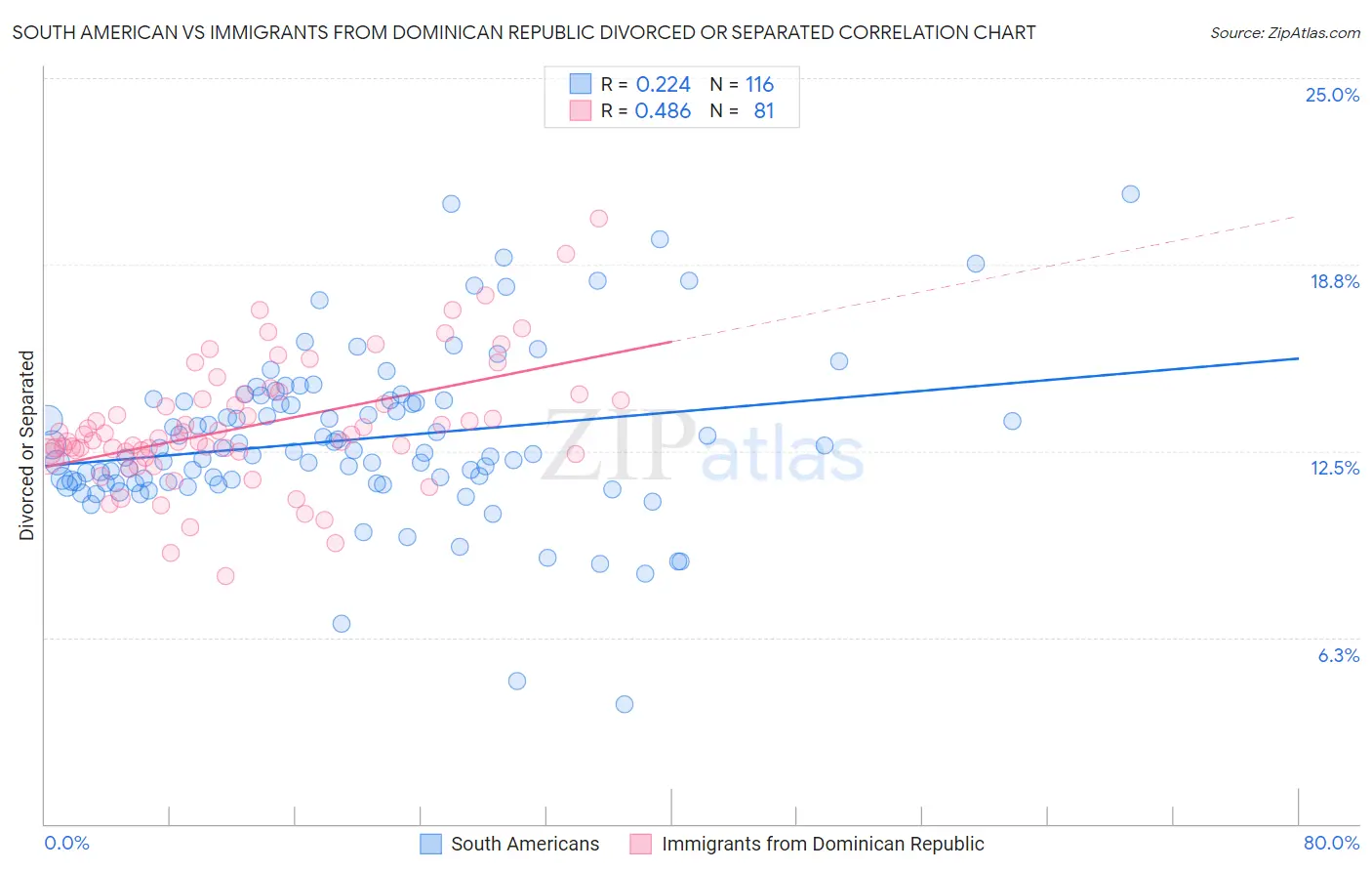 South American vs Immigrants from Dominican Republic Divorced or Separated