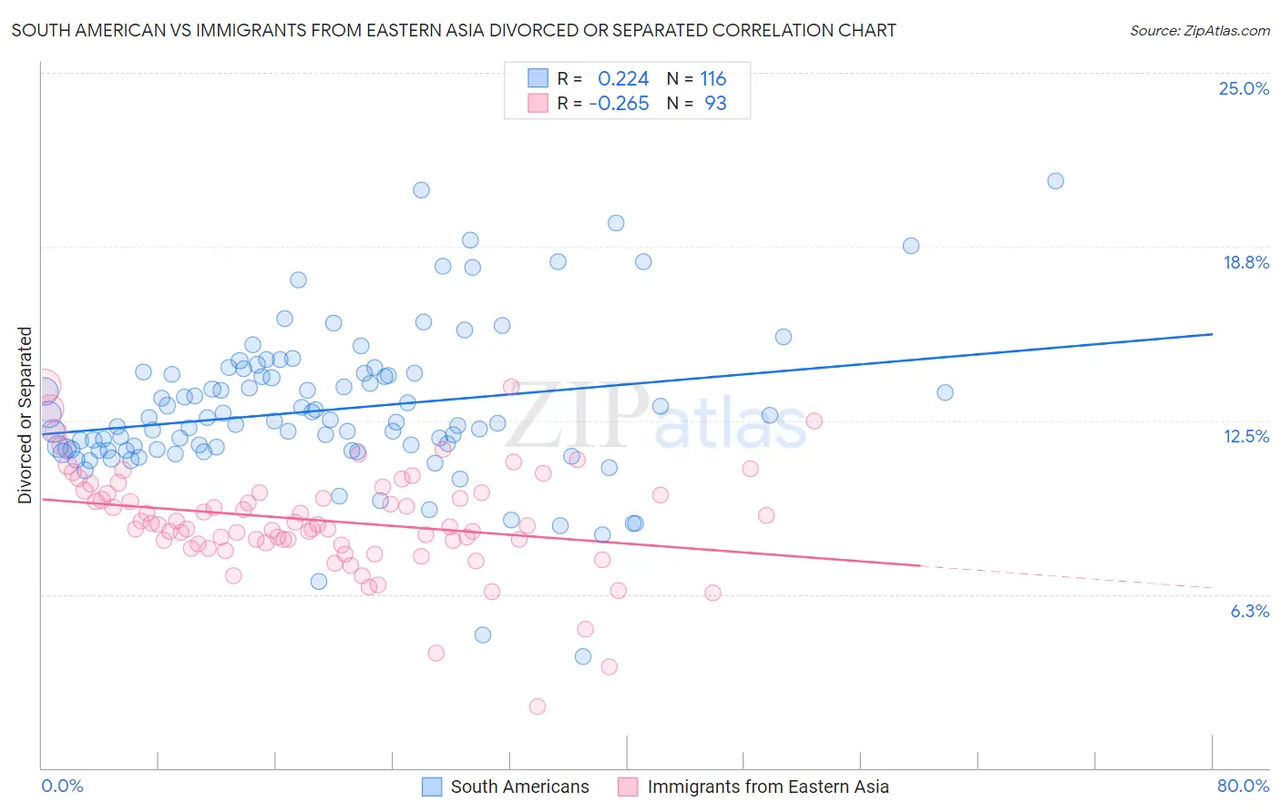 South American vs Immigrants from Eastern Asia Divorced or Separated