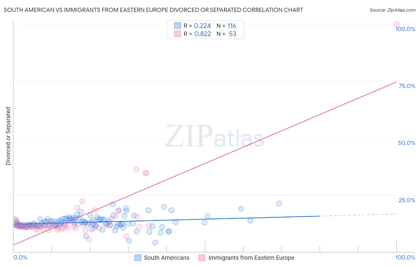 South American vs Immigrants from Eastern Europe Divorced or Separated