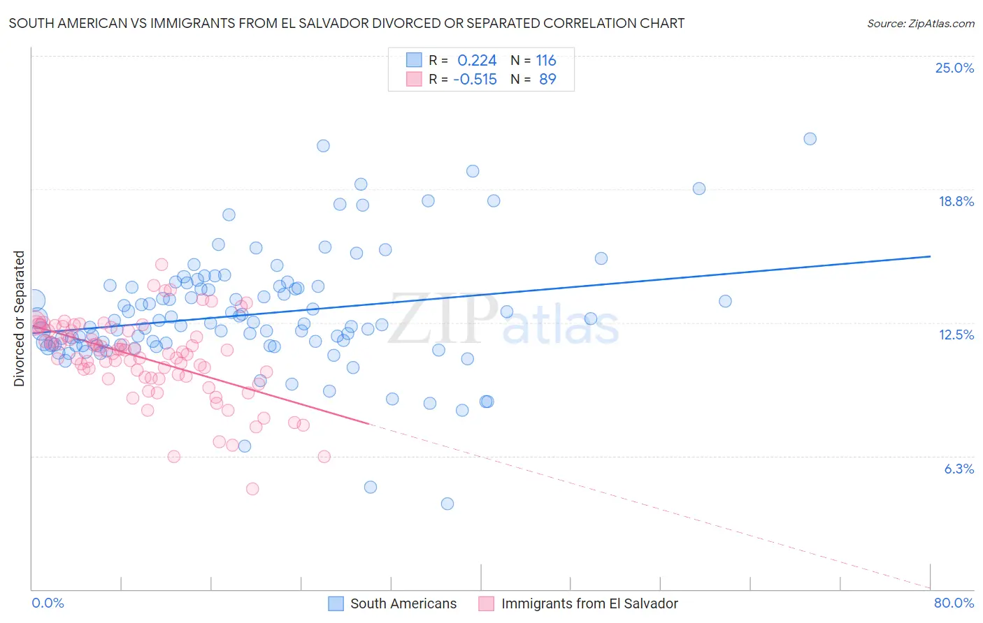 South American vs Immigrants from El Salvador Divorced or Separated
