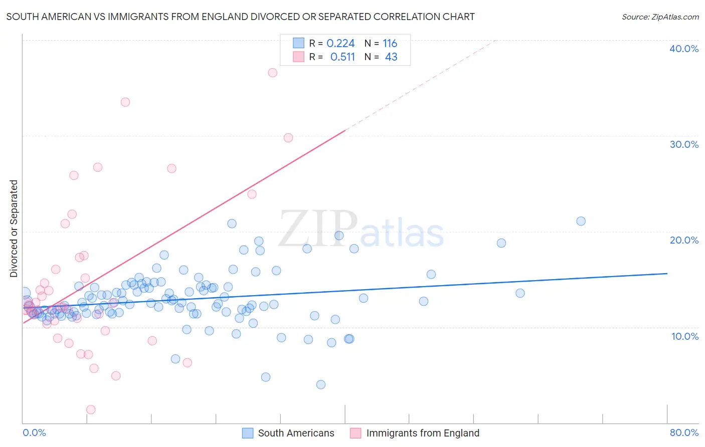 South American vs Immigrants from England Divorced or Separated