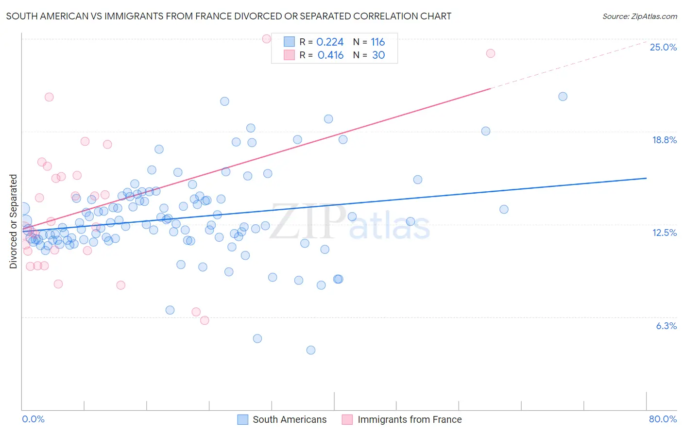 South American vs Immigrants from France Divorced or Separated