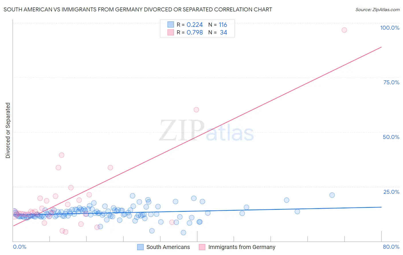 South American vs Immigrants from Germany Divorced or Separated