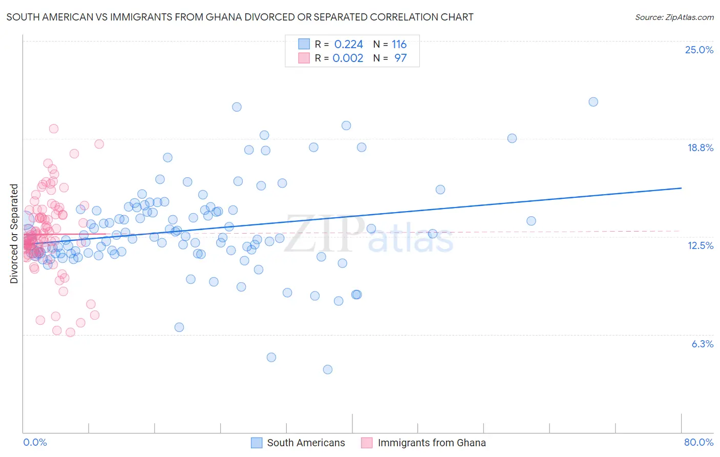 South American vs Immigrants from Ghana Divorced or Separated